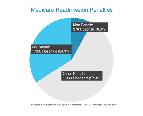 Chart published on the 2013 Medexi site: Medicare Readmission Penalties, sourced in the image to Kaiser Health News analysis of Centers for Medicare & Medicaid Services data